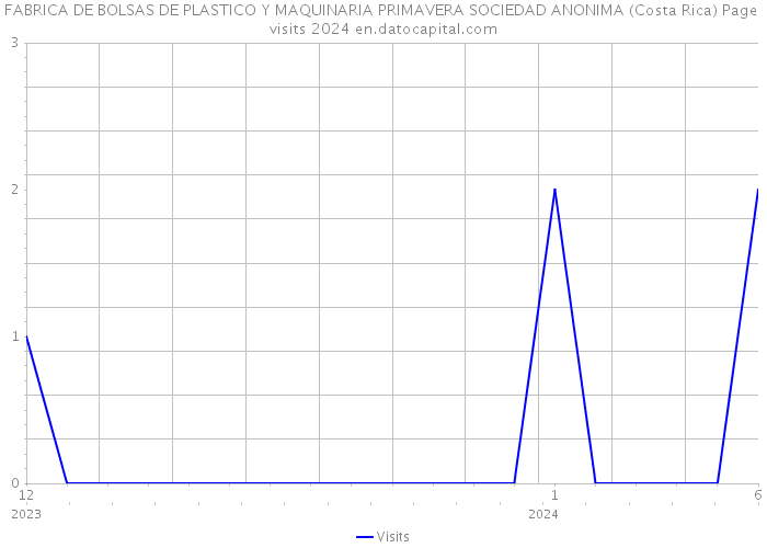 FABRICA DE BOLSAS DE PLASTICO Y MAQUINARIA PRIMAVERA SOCIEDAD ANONIMA (Costa Rica) Page visits 2024 