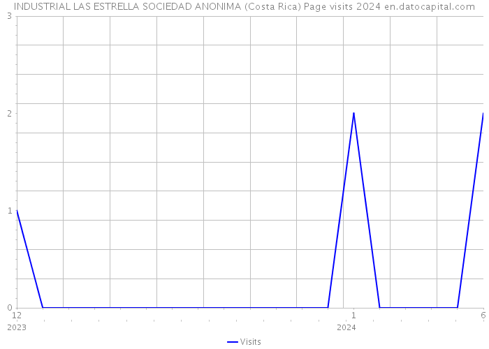 INDUSTRIAL LAS ESTRELLA SOCIEDAD ANONIMA (Costa Rica) Page visits 2024 