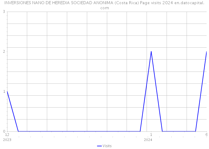 INVERSIONES NANO DE HEREDIA SOCIEDAD ANONIMA (Costa Rica) Page visits 2024 