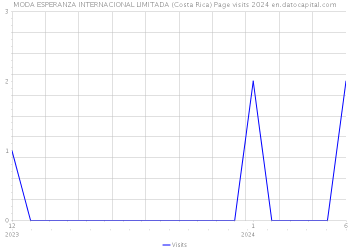 MODA ESPERANZA INTERNACIONAL LIMITADA (Costa Rica) Page visits 2024 