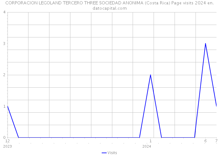 CORPORACION LEGOLAND TERCERO THREE SOCIEDAD ANONIMA (Costa Rica) Page visits 2024 
