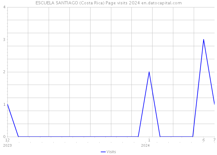 ESCUELA SANTIAGO (Costa Rica) Page visits 2024 