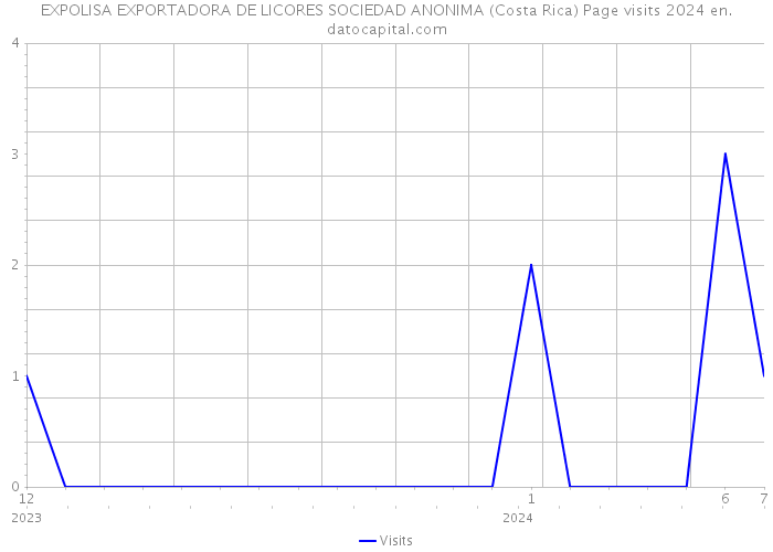 EXPOLISA EXPORTADORA DE LICORES SOCIEDAD ANONIMA (Costa Rica) Page visits 2024 