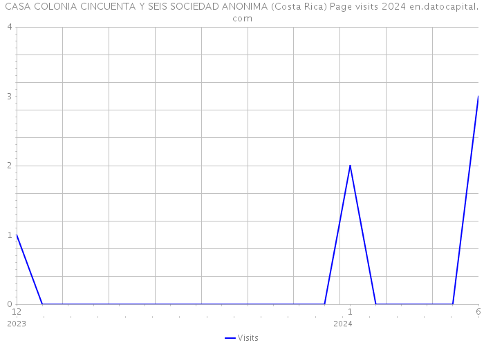 CASA COLONIA CINCUENTA Y SEIS SOCIEDAD ANONIMA (Costa Rica) Page visits 2024 