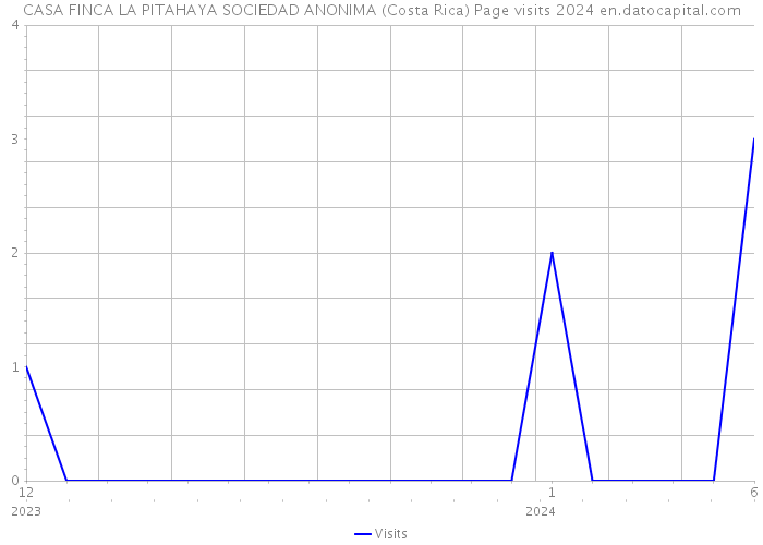CASA FINCA LA PITAHAYA SOCIEDAD ANONIMA (Costa Rica) Page visits 2024 