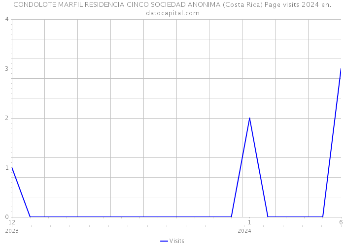 CONDOLOTE MARFIL RESIDENCIA CINCO SOCIEDAD ANONIMA (Costa Rica) Page visits 2024 