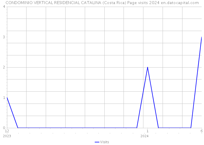 CONDOMINIO VERTICAL RESIDENCIAL CATALINA (Costa Rica) Page visits 2024 
