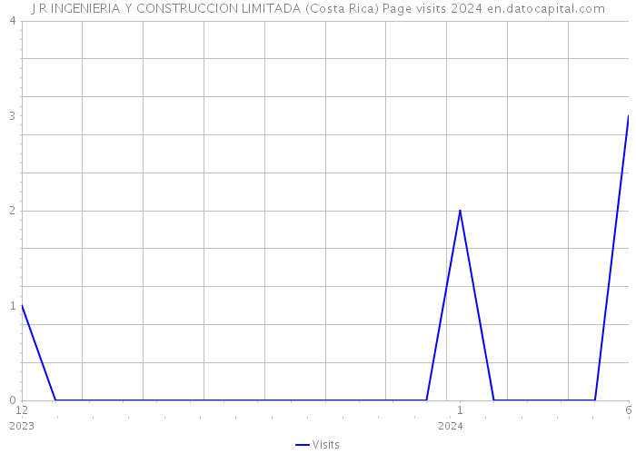 J R INGENIERIA Y CONSTRUCCION LIMITADA (Costa Rica) Page visits 2024 