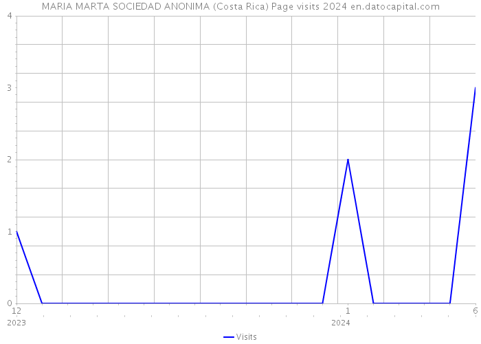 MARIA MARTA SOCIEDAD ANONIMA (Costa Rica) Page visits 2024 