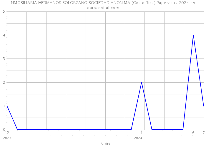 INMOBILIARIA HERMANOS SOLORZANO SOCIEDAD ANONIMA (Costa Rica) Page visits 2024 