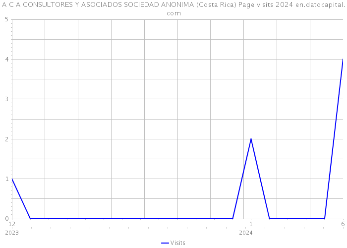 A C A CONSULTORES Y ASOCIADOS SOCIEDAD ANONIMA (Costa Rica) Page visits 2024 