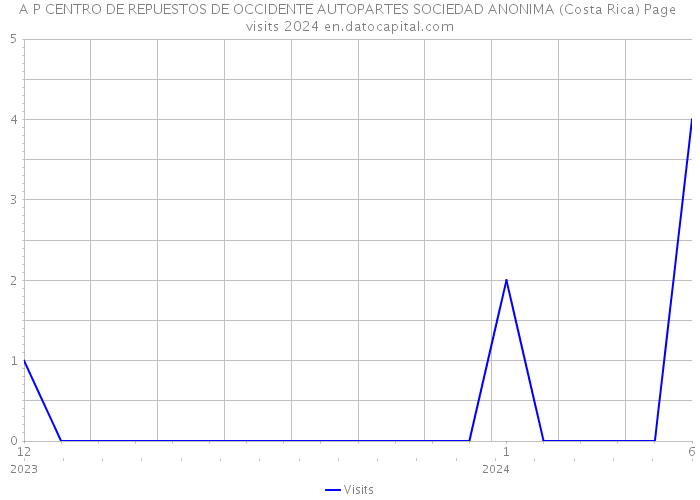 A P CENTRO DE REPUESTOS DE OCCIDENTE AUTOPARTES SOCIEDAD ANONIMA (Costa Rica) Page visits 2024 