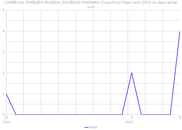 COMERCIAL PAPELERA MUNDIAL SOCIEDAD ANONIMA (Costa Rica) Page visits 2024 