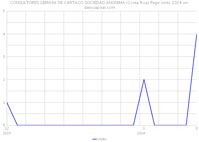 CONSULTORES GEMASA DE CARTAGO SOCIEDAD ANONIMA (Costa Rica) Page visits 2024 