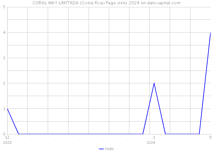 CORAL WAY LIMITADA (Costa Rica) Page visits 2024 