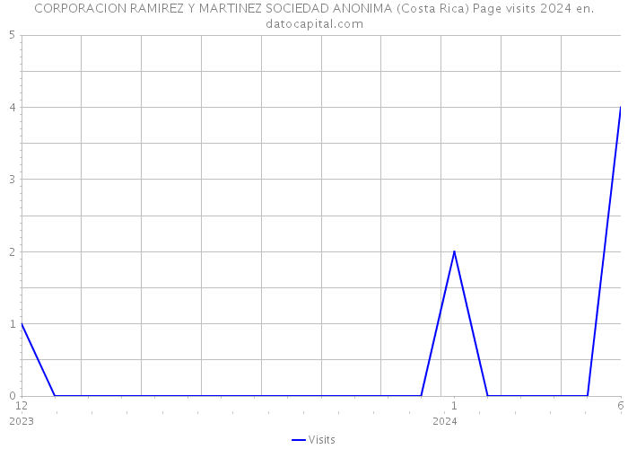 CORPORACION RAMIREZ Y MARTINEZ SOCIEDAD ANONIMA (Costa Rica) Page visits 2024 