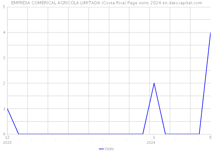 EMPRESA COMERICAL AGRICOLA LIMITADA (Costa Rica) Page visits 2024 