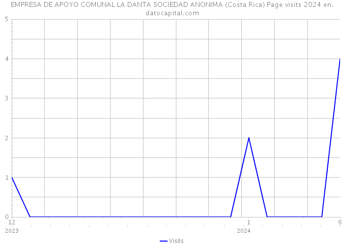 EMPRESA DE APOYO COMUNAL LA DANTA SOCIEDAD ANONIMA (Costa Rica) Page visits 2024 