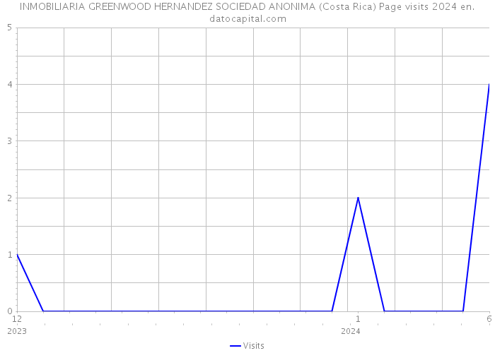 INMOBILIARIA GREENWOOD HERNANDEZ SOCIEDAD ANONIMA (Costa Rica) Page visits 2024 