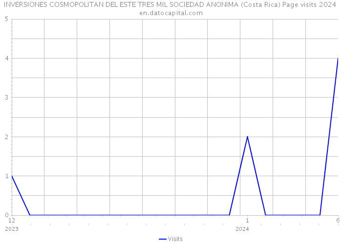 INVERSIONES COSMOPOLITAN DEL ESTE TRES MIL SOCIEDAD ANONIMA (Costa Rica) Page visits 2024 