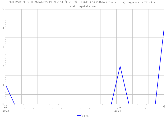INVERSIONES HERMANOS PEREZ NUŃEZ SOCIEDAD ANONIMA (Costa Rica) Page visits 2024 