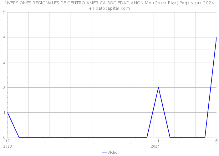 INVERSIONES REGIONALES DE CENTRO AMERICA SOCIEDAD ANONIMA (Costa Rica) Page visits 2024 
