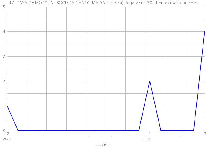 LA CASA DE MOZOTAL SOCIEDAD ANONIMA (Costa Rica) Page visits 2024 