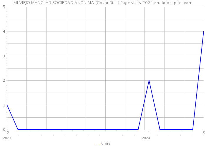 MI VIEJO MANGLAR SOCIEDAD ANONIMA (Costa Rica) Page visits 2024 