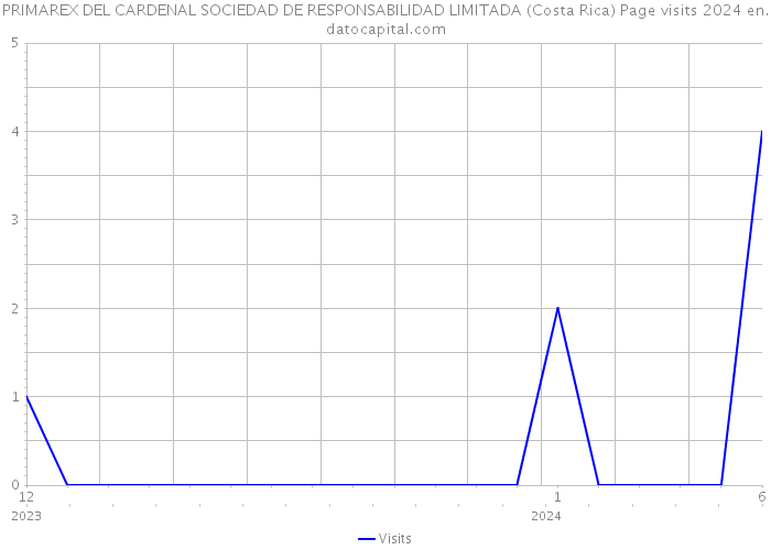 PRIMAREX DEL CARDENAL SOCIEDAD DE RESPONSABILIDAD LIMITADA (Costa Rica) Page visits 2024 