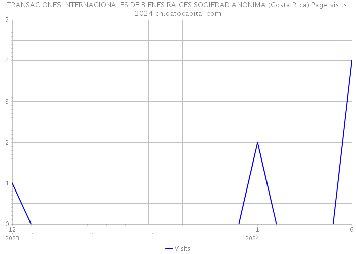 TRANSACIONES INTERNACIONALES DE BIENES RAICES SOCIEDAD ANONIMA (Costa Rica) Page visits 2024 