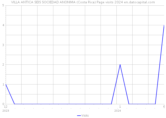VILLA ANTICA SEIS SOCIEDAD ANONIMA (Costa Rica) Page visits 2024 