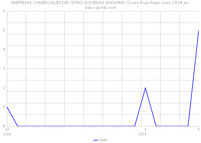 EMPRESAS COMERCIALES DEL ISTMO SOCIEDAD ANONIMA (Costa Rica) Page visits 2024 