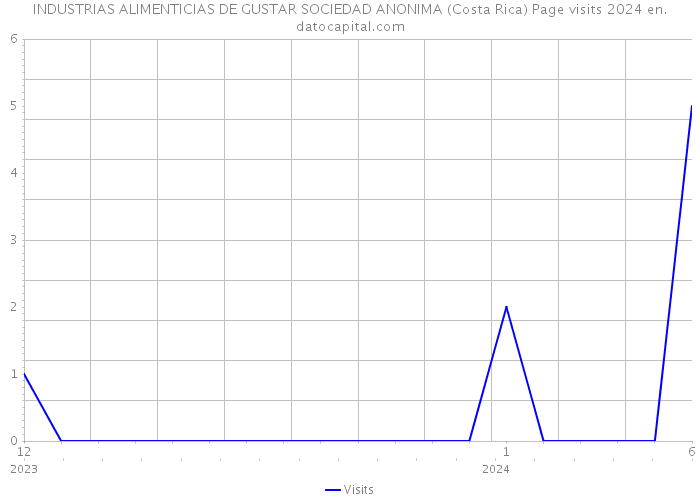 INDUSTRIAS ALIMENTICIAS DE GUSTAR SOCIEDAD ANONIMA (Costa Rica) Page visits 2024 