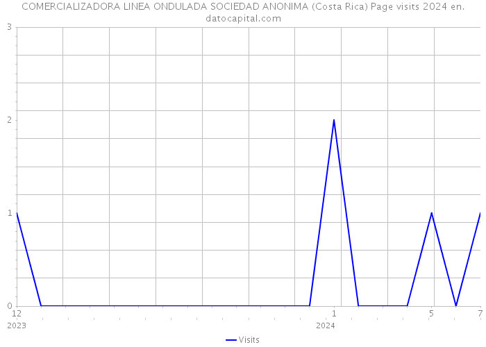 COMERCIALIZADORA LINEA ONDULADA SOCIEDAD ANONIMA (Costa Rica) Page visits 2024 