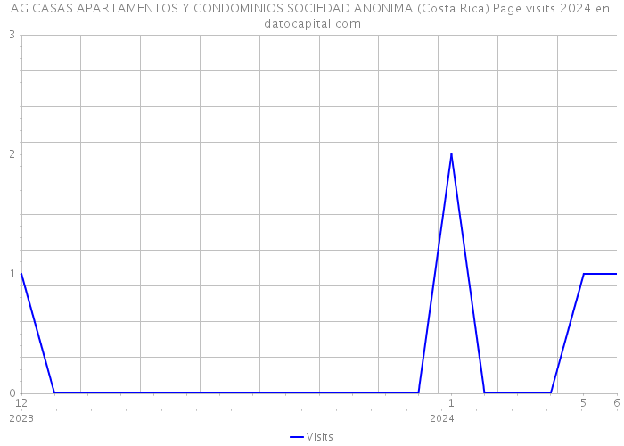 AG CASAS APARTAMENTOS Y CONDOMINIOS SOCIEDAD ANONIMA (Costa Rica) Page visits 2024 
