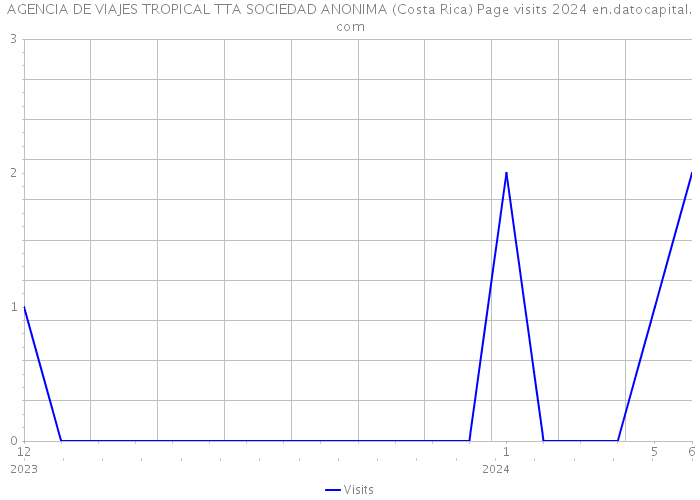 AGENCIA DE VIAJES TROPICAL TTA SOCIEDAD ANONIMA (Costa Rica) Page visits 2024 