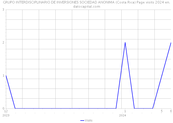 GRUPO INTERDISCIPLINARIO DE INVERSIONES SOCIEDAD ANONIMA (Costa Rica) Page visits 2024 