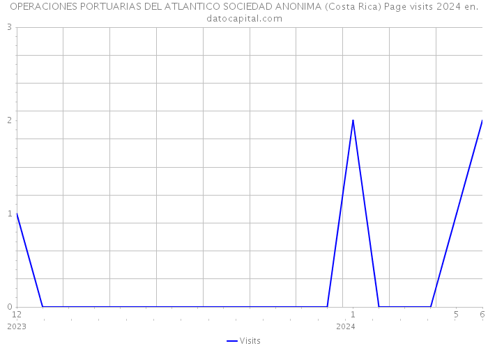 OPERACIONES PORTUARIAS DEL ATLANTICO SOCIEDAD ANONIMA (Costa Rica) Page visits 2024 
