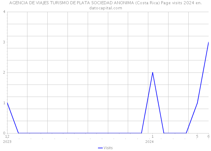 AGENCIA DE VIAJES TURISMO DE PLATA SOCIEDAD ANONIMA (Costa Rica) Page visits 2024 