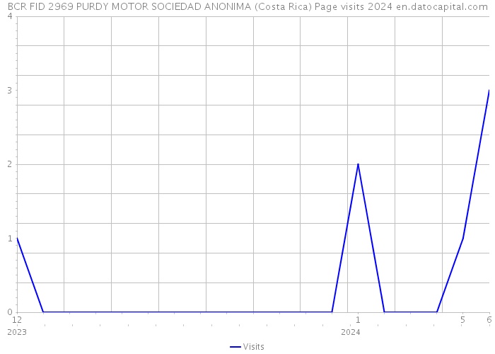 BCR FID 2969 PURDY MOTOR SOCIEDAD ANONIMA (Costa Rica) Page visits 2024 