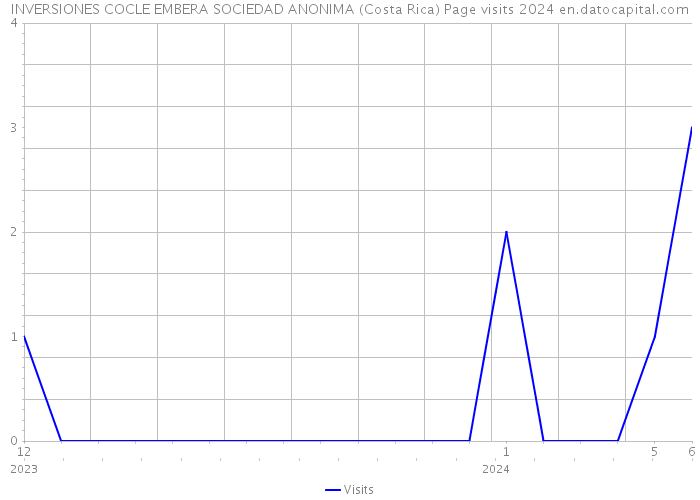 INVERSIONES COCLE EMBERA SOCIEDAD ANONIMA (Costa Rica) Page visits 2024 