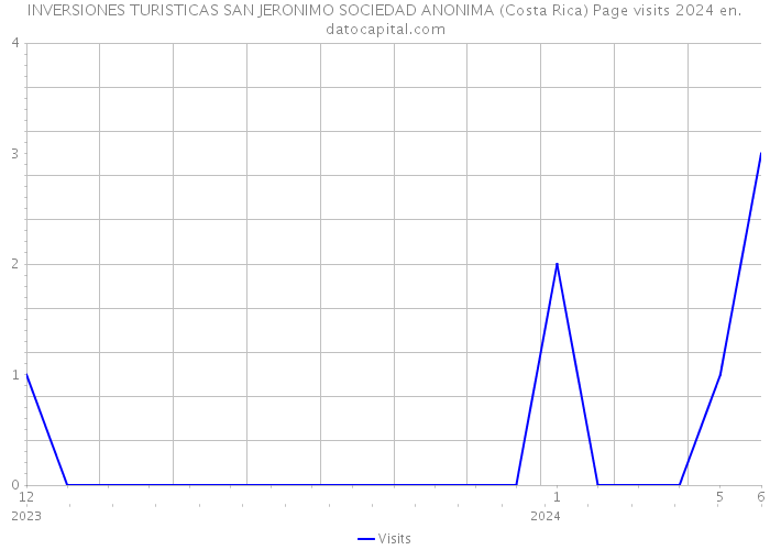 INVERSIONES TURISTICAS SAN JERONIMO SOCIEDAD ANONIMA (Costa Rica) Page visits 2024 