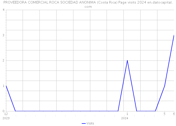 PROVEEDORA COMERCIAL ROCA SOCIEDAD ANONIMA (Costa Rica) Page visits 2024 