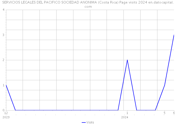 SERVICIOS LEGALES DEL PACIFICO SOCIEDAD ANONIMA (Costa Rica) Page visits 2024 