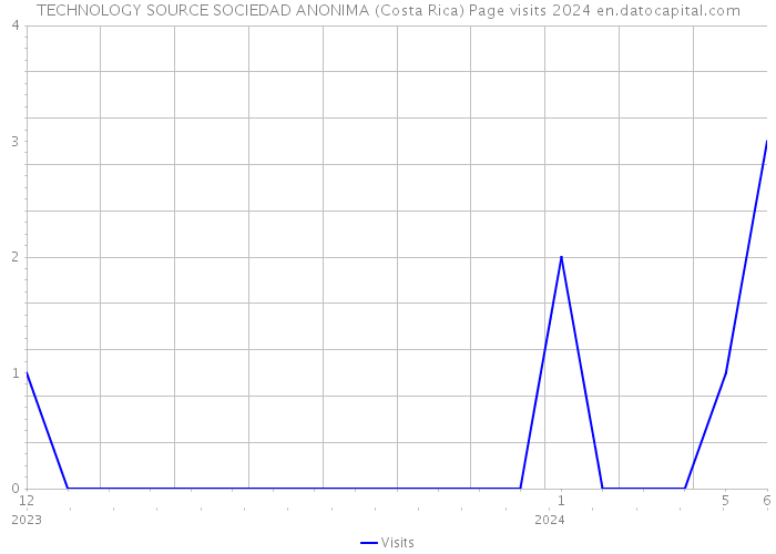 TECHNOLOGY SOURCE SOCIEDAD ANONIMA (Costa Rica) Page visits 2024 