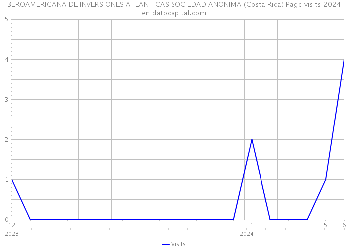 IBEROAMERICANA DE INVERSIONES ATLANTICAS SOCIEDAD ANONIMA (Costa Rica) Page visits 2024 