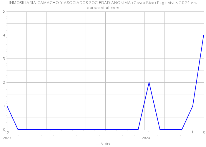 INMOBILIARIA CAMACHO Y ASOCIADOS SOCIEDAD ANONIMA (Costa Rica) Page visits 2024 