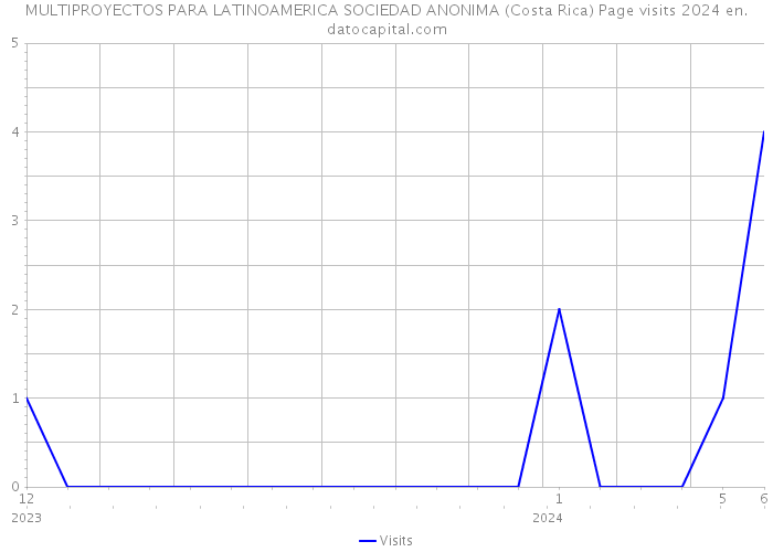 MULTIPROYECTOS PARA LATINOAMERICA SOCIEDAD ANONIMA (Costa Rica) Page visits 2024 