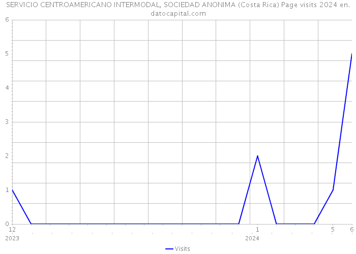 SERVICIO CENTROAMERICANO INTERMODAL, SOCIEDAD ANONIMA (Costa Rica) Page visits 2024 
