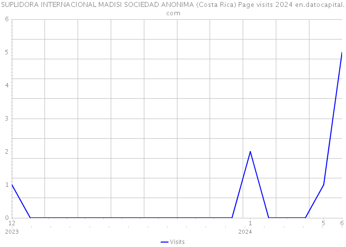 SUPLIDORA INTERNACIONAL MADISI SOCIEDAD ANONIMA (Costa Rica) Page visits 2024 